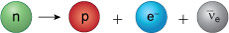 A neutron is converted into a proton plus an electron and an electron antineutrino.